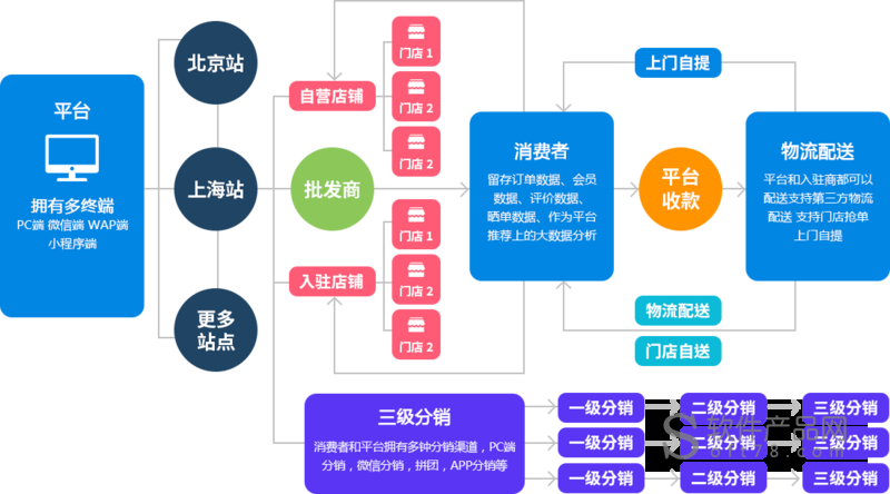 麥斐b2b2c商城系統_信息平臺價格介紹_免費下載試用_麥斐軟件_廣東省