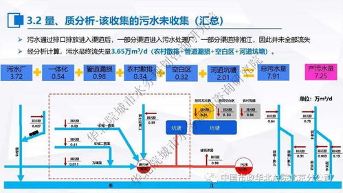 張偉 污水處理提質增效 一廠一策 系統化實施方案編制思考與案例分享