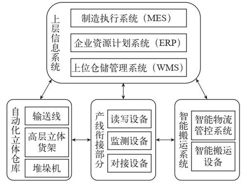 智能工廠的智能物流系統應用 wms,erp,mes,agv