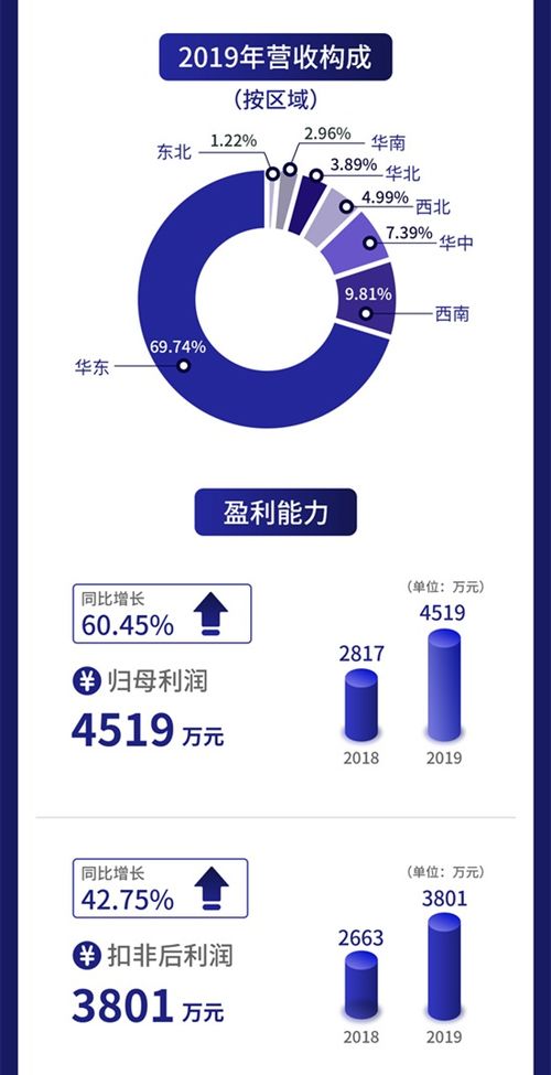 一圖讀懂伊普諾康 診斷試劑與儀器生產(chǎn)廠商去年營收1.98億元