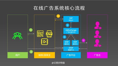 商業化產品經理 計算廣告 4 在線廣告交易系統的功能模塊及系統架構