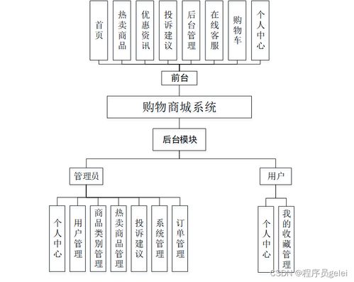 基于python django購物商城系統(tǒng)設(shè)計和實現(xiàn) 源碼 lw 部署文檔 講解等