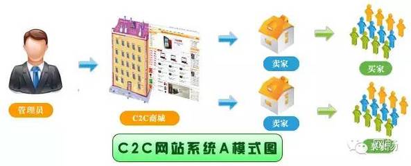 煙臺C2C商城系統(tǒng),煙臺C2C系統(tǒng)開發(fā),煙臺C2C系統(tǒng),煙臺C2C網(wǎng)站建設(shè),煙臺C2C單商戶商城