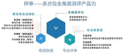 克而瑞2021年度產(chǎn)品力測評指標(biāo)體系公開