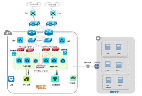 青蓮網絡助力知名服裝品牌b2c系統上云,實現業務數據互聯互通