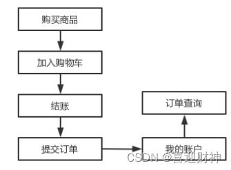 售賣手機的購物商城 web應用技術(shù)開發(fā)