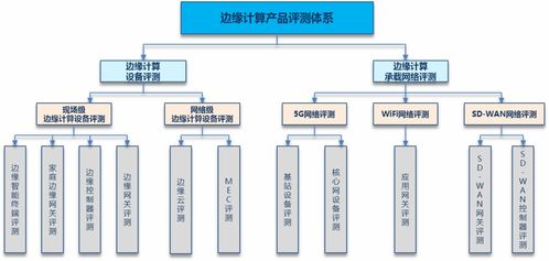 邊緣計算產(chǎn)品評測體系及方法分析
