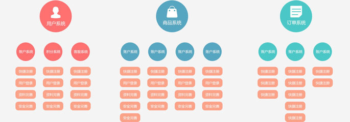 B2C商城APP開發