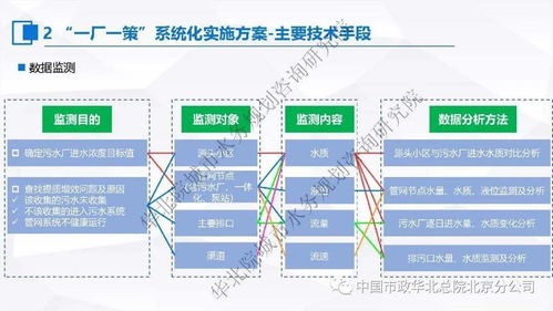 張偉 污水處理提質(zhì)增效 一廠一策 系統(tǒng)化實(shí)施方案編制思考與案例分享