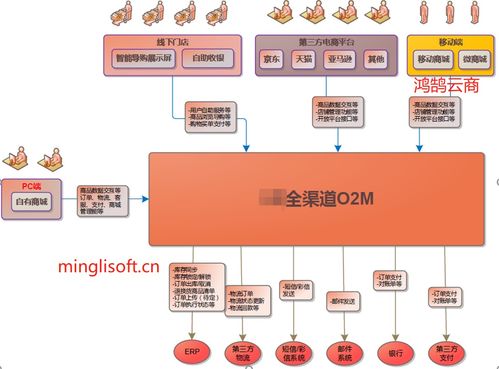 java版spring cloud springboot mybatis uniapp b2b2c 多商戶入駐商城 直播 電子商務(wù)之全渠道系統(tǒng)外部架構(gòu)圖