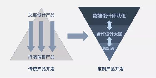 10000字深度長文 講透成品家具轉(zhuǎn)型定制模式的5大關(guān)鍵