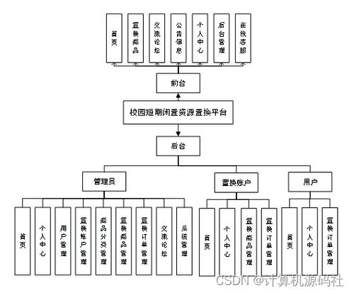 基于ssm的校園閑置物品交換系統(tǒng)java校園二手商城系統(tǒng)的設計與實現(xiàn) 源碼調試 講解 文檔