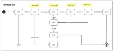 產(chǎn)品設(shè)計 bbc商城中的交易系統(tǒng)