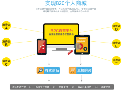 易編商城系統(tǒng),移動電商一體化解決方案-app開發(fā)|軟件開發(fā)|IOS,Android軟件開發(fā)|微信公眾號開發(fā)|小程序定制開發(fā)